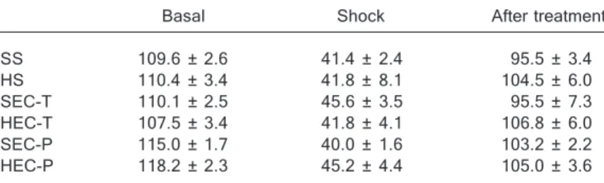 Table 2 shows the evolution of blood pressure during the procedures in all experimental groups