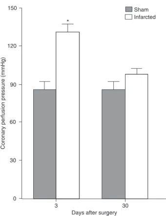 Figure 2. Changes in coronary perfusion pressure (CPP) and left  ventricular systolic pressure (LVSP) in response to extracellular  Ca 2+  in Sham-operated rat hearts before (filled circles) and af  -ter 50 nM ouabain (open circles), and infarcted rat hear