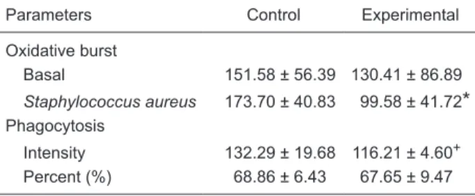 Table 1. Effects of cyhalothrin (3 mg/kg for 7 days) on peritoneal  macrophages activated by Ehrlich ascitic tumor cells in mice