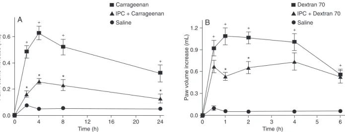 Figure 1.  Effect of ischemic preconditioning on ipsilateral rat paw edema induced by carrageenan (A) or Dextran 70 (B)