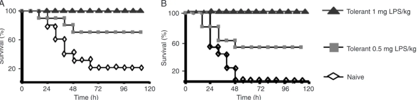 Figure 1. Lipopolysaccharide-induced tolerance in mice. BALB/c mice were treated daily with 0.5 or 1 mg/kg lipopolysaccharide (LPS; 