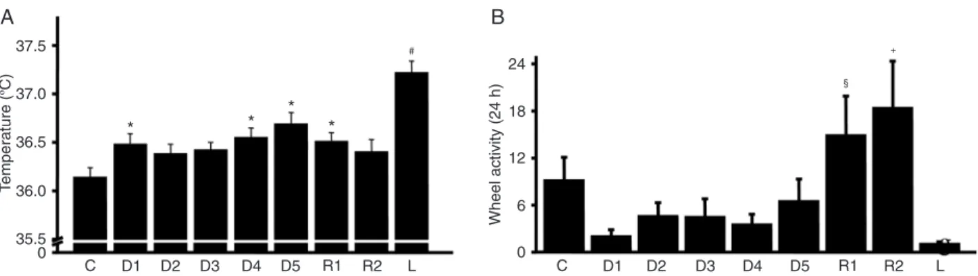 Figure 7. Effect of lipopolysaccharide (LPS) tolerance on body temperature and exercise