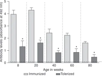 Figure 1. Effect of age and route of ovalbumin (OVA) adminis- adminis-tration on antibody production by BALB/c mice