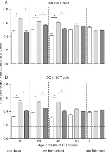 Figure  3. Influence of age and regimen of antigen administration on  dendritic  cell  (DC)-induced  T  cell  proliferation