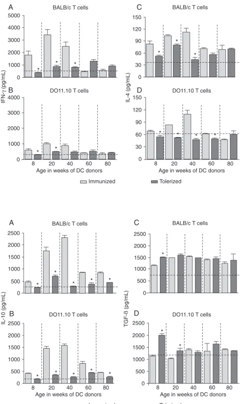 Figure 4.  Production of IFN-γ and IL-4  by dendritic cell (DC)/T cell co-cultures: 