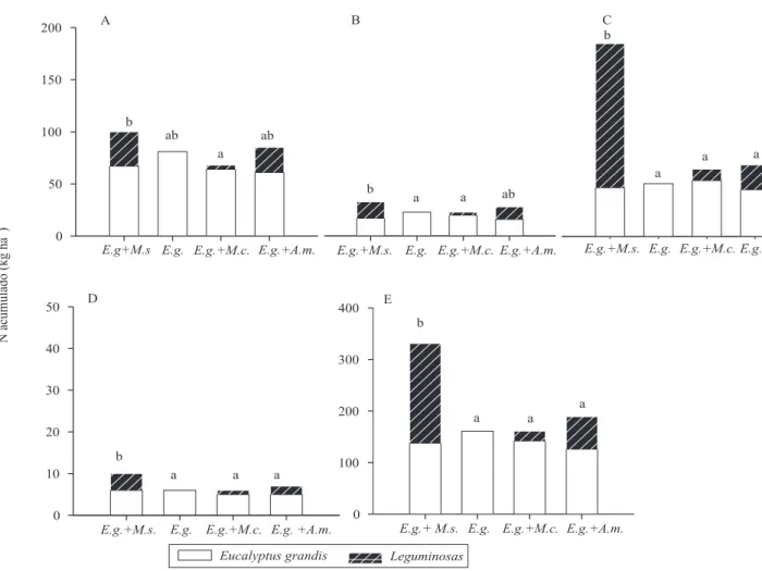 Figura 3. Nitrogênio acumulado na folha (A), no galho vivo (B), no lenho (C), na casca (D) e em todos os compartimentos (E) nos diferentes tratamentos aos 2 anos de idade
