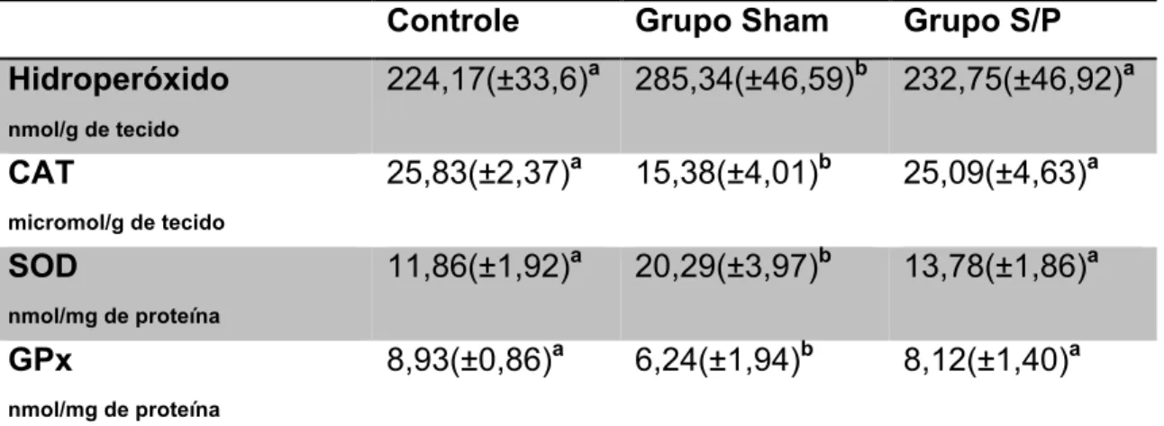 TABELA  8.  Valores  médios  e  respectivos  desvios-padrão  das  enzimas  antioxidantes  estudadas  para  determinar  o  estresse  oxidativo