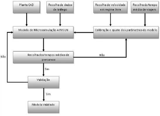 Figura 5 - Fluxograma de construção de modelo Aimsun, adaptado de Bernardo (2015) 