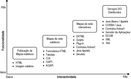 Figura 11 - Funcionalidade e interatividade dos SIGD ( adaptado de PENG e TSOU, 2003)