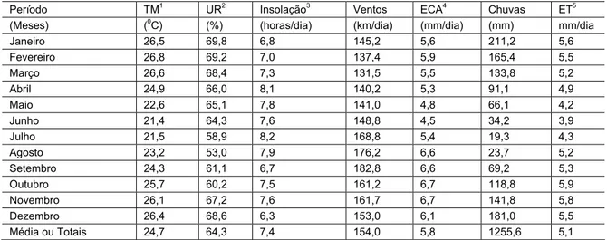 Tabela 2 - Médias mensais e totais dos parâmetros hidrometeorológicos na Estação de Ilha  Solteira – SP no período entre 1967 e 1998 