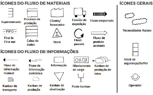 Figura 3 - Icone de VSM (Fonte: https://www.nortegubisian.com.br/blog/value-stream-mapping-vsm) 