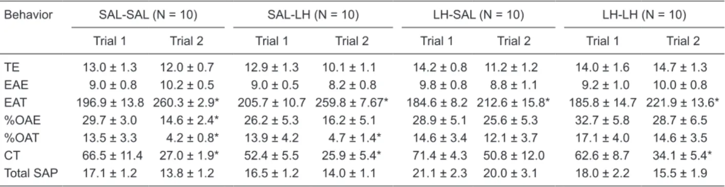 Table 2. Conventional and ethological measures of mice after intraperitoneal administration of SAL or LH (200 mg/kg) before trial 1  and trial 2