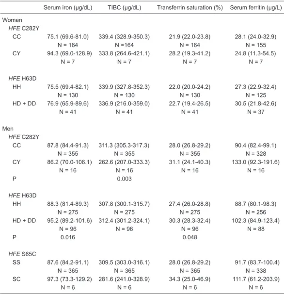 Table 2. Iron status according to HFE C282Y, H63D, and S65C mutations in blood donors.
