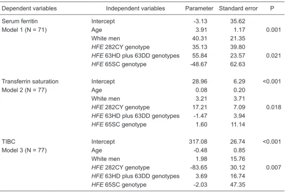 Table 4.  Influence of  HFE  C282Y, H63D, and S65C mutations and other variables on iron status in first-time  male blood donors by multiple linear regression analysis.