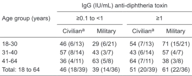Figure  1  shows  a  significant  negative  correlation  between  age  and  IgG  levels  for  approximately  40% 