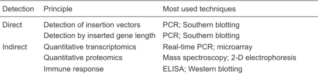 Table 1. Methods for the detection of gene doping.