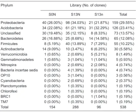 Table 1. Soil samples of sugarcane rhizosphere and the number  of 16S rRNA gene sequences.