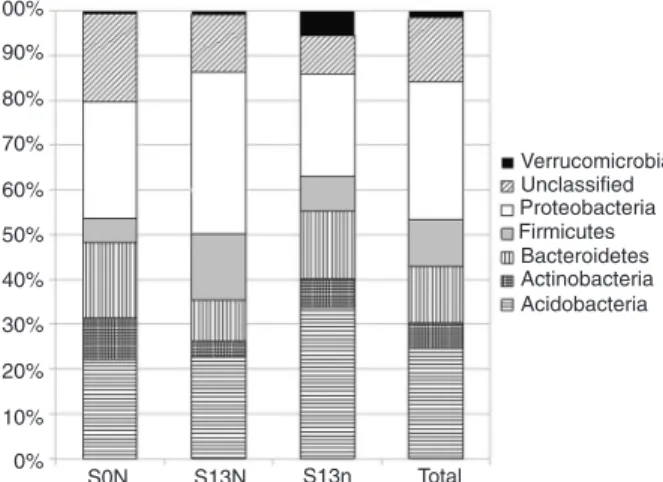 Table 3. Genus assignment for clones from sugarcane rhizo- rhizo-sphere on the basis of 16S rRNA gene sequences.
