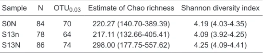 Table 5. Chao and Shannon indexes for 16S rRNA gene sequence libraries.