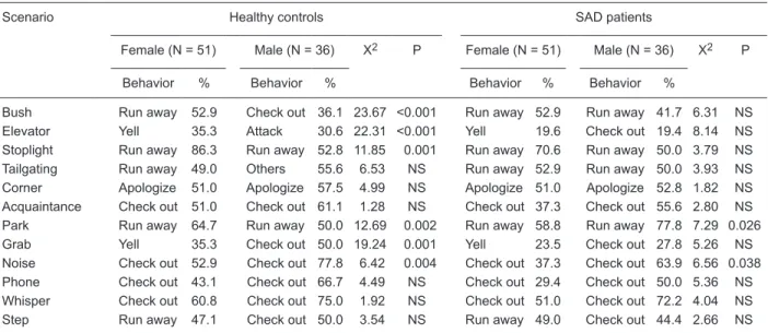 Table 3. First-choice response rate to each scenario made by SAD patients and gender- and age-matched healthy controls.
