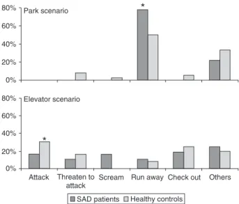 Figure  2. Frequency of first-choice responses to the Park  and  Elevator scenarios by SAD male patients (N = 36) and matched  healthy controls (N = 36)