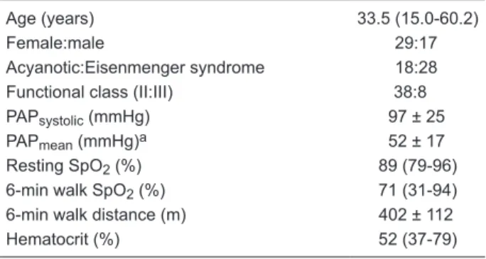 Table 2. Demographic and functional data of the patients studied  (N = 46).