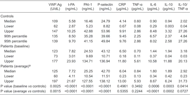 Table 4. Endothelial dysfunction markers and cytokines versus demographic and functional parameters at baseline (N = 46).