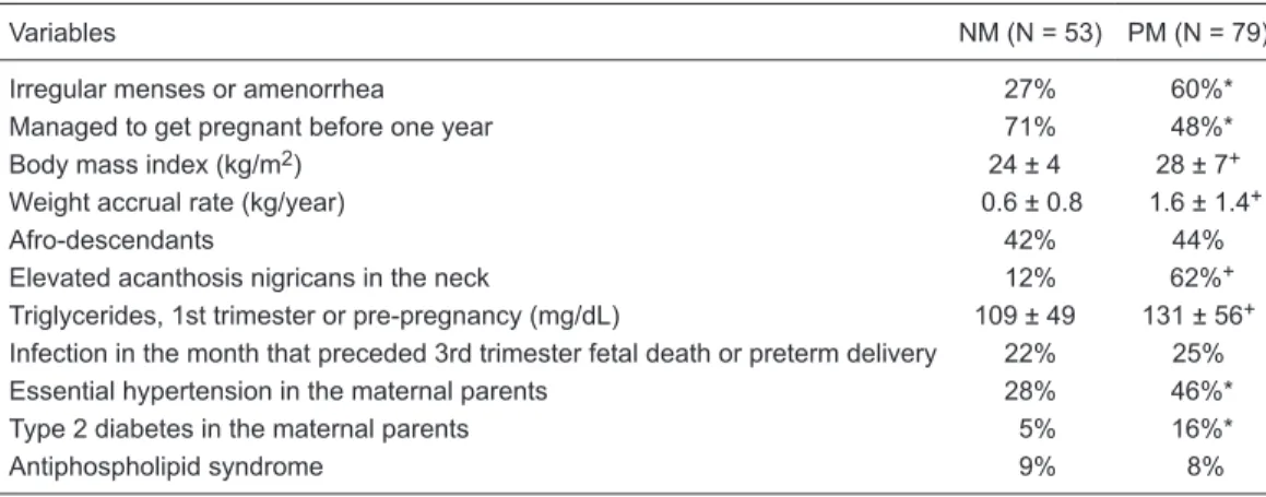 Table 2. Maternal characteristics.