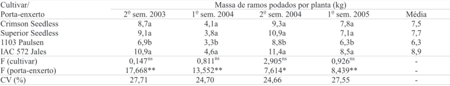 Tabela 2. Fertilidade de gemas das videiras 'Crimson Seedless' e 'Superior Seedless', enxertadas sobre '1103 Paulsen' e 'IAC-572 Jales', em Jaíba, MG, no período de 2003 a 2005 (1) .