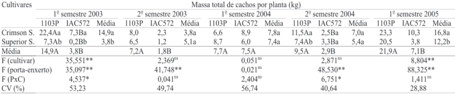 Tabela 4. Massa total de cachos das videiras 'Crimson Seedless' e 'Superior Seedless', enxertadas sobre '1103 Paulsen' e 'IAC-572 Jales' em Jaíba, MG, no período de 2003 a 2005 (1) .