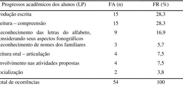 Tabela 2 – Progressos encontrados com os alunos na área de Língua Portuguesa  Progressos acadêmicos dos alunos (LP)  FA (n)  FR (%) 