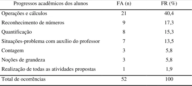 Tabela 3 – Progressos encontrados com os alunos na área de Matemática  Progressos acadêmicos dos alunos  FA (n)  FR (%) 