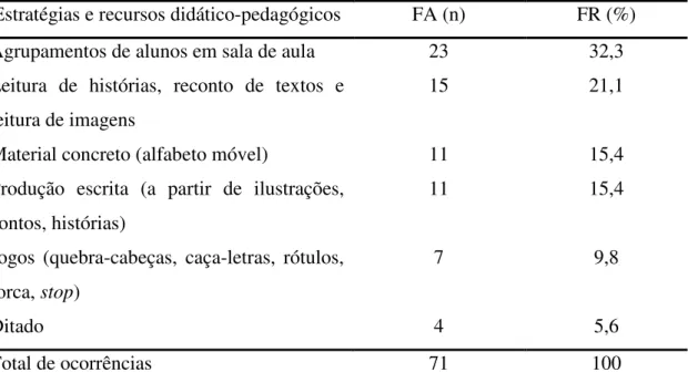 Tabela 4: Estratégias e recursos pedagógicos utilizados no ensino de Língua Portuguesa para  o alcance dos objetivos propostos no documento de ACI