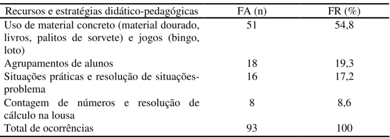 Tabela 5: Estratégia e recursos pedagógicos utilizados no ensino de Matemática para o  alcance  dos objetivos propostos no documento de ACI 