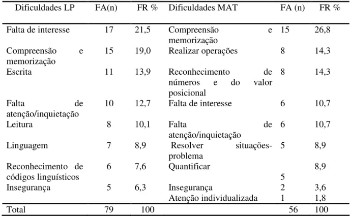 Tabela 6: Dificuldades no ensino de Língua Portuguesa (LP) e Matemática (MAT) dos alunos  com Adaptações Curriculares 
