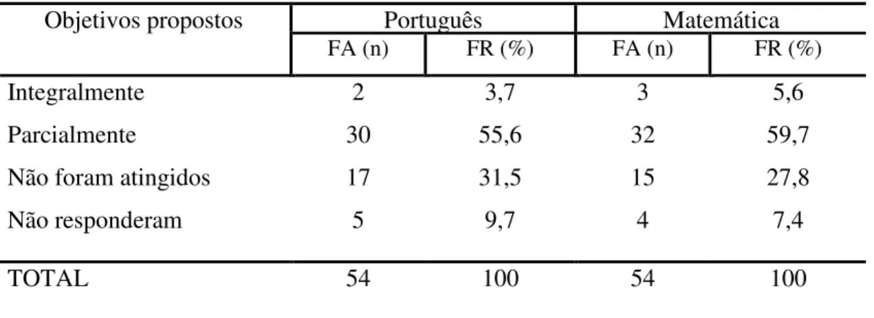 Tabela 1: Alcance dos objetivos propostos no documento de Adaptações Curriculares em  Língua Portuguesa e Matemática, em números absolutos e relativos