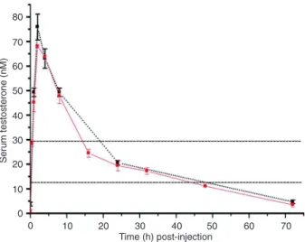 Figure 1. Pharmacokinetic curves of the single and double 72-h  period injection of testosterone propionate in castrated littermates