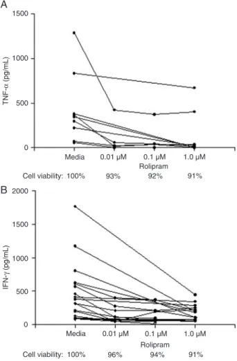 Figure 3. Effect of 1 and 50 µM thalidomide on TNF-α levels of  PBMC  from  HTLV-1-infected  individuals  (N  =  8)