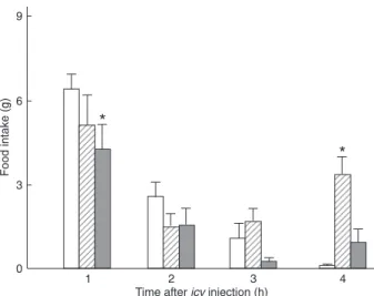 Figure  1.  Effects  of icv  injection of BRL37344 [a β 3 -adrenergic  receptor agonist at doses of 2 (striped bars) and 20 nmol (gray  bars)] on food intake of 24-h fasted rats