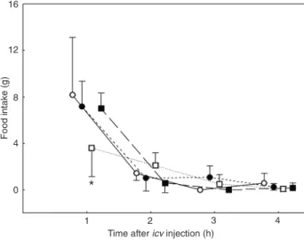 Table  2.  Effects  of  icv  injection  of  BRL37344  (a  β 3 -adrenergic  agonist) or SR59230A (a β3-adrenergic antagonist) on the fre  -quency of risk assessment behavior in 24-h fasted rats