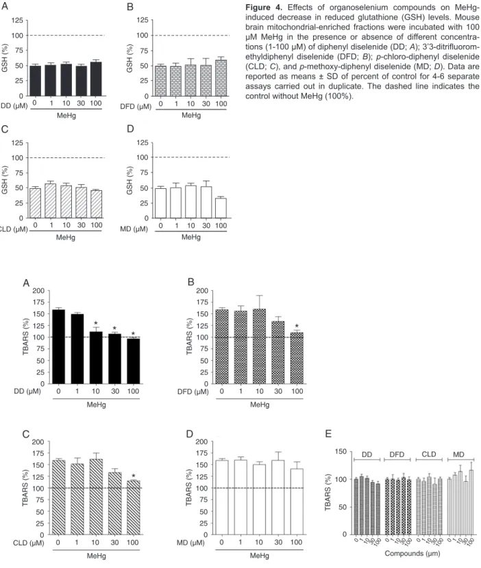 Figure  4.  Effects  of  organoselenium  compounds  on  MeHg- MeHg-induced  decrease  in  reduced  glutathione  (GSH)  levels