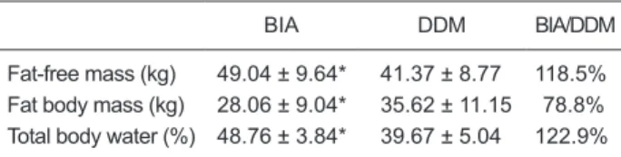Table 1. Comparison of body composition data obtained by bio- bio-electrical impedance (BIA) and the deuterium oxide dilution  meth-od (DDM) in obese adolescents (22 boys and 18 girls).