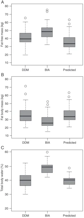 Figure 2. Boxplot values determined by the deuterium oxide dilu- dilu-tion method (DDM), by bioelectrical impedance (BIA) and values  predicted in the model adjusted by (A) fat-free mass (kg), (B) fat  body mass (kg), and (C) total body water percentage (%