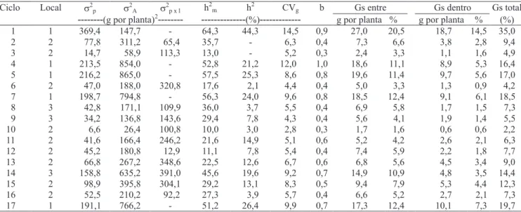 Tabela 2. Estimativas obtidas em cada local e análises conjuntas, considerando-se os caracteres peso de grãos nos ciclos 1, 2 e 3, e peso de espigas nos demais ciclos de seleção, referentes à variância genética entre progênies (σ 2 p ), variância genética 