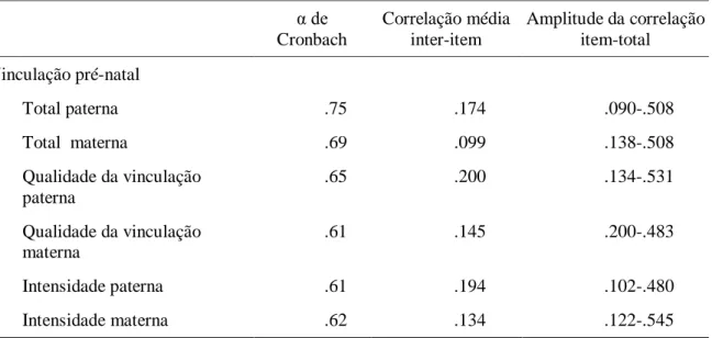 Tabela 3 - Fidelidade da medida de Vinculação pré-natal  α de   Cronbach  Correlação média inter-item  Amplitude da correlação item-total  Vinculação pré-natal  Total paterna  .75  .174  .090-.508  Total  materna  .69  .099  .138-.508  Qualidade da vincula