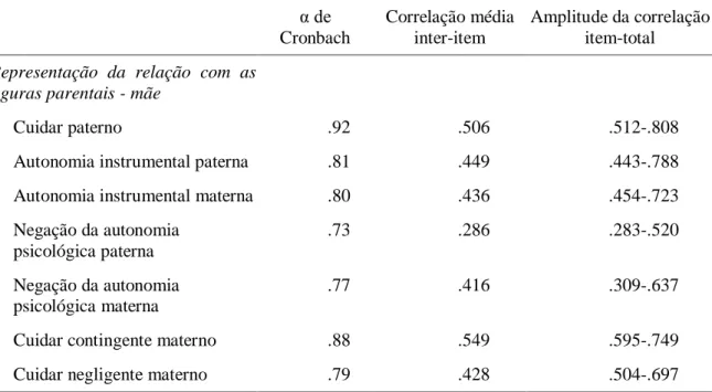 Tabela 5 (cont.) - Fidelidade das medidas da representação da relação com as figuras parentais  α de   Cronbach  Correlação média inter-item  Amplitude da correlação item-total  Representação  da  relação  com  as 