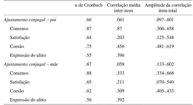 Tabela 8 - Fidelidade da medida de Ajustamento conjugal  α de Cronbach  Correlação média 
