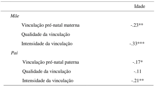 Tabela 10 - Correlação da vinculação pré-natal materna e paterna com a idade 