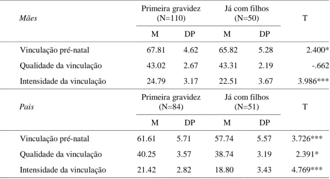 Tabela 12 - Diferenças entre as mães e entre os pais na 1ª gravidez ou já com filhos 