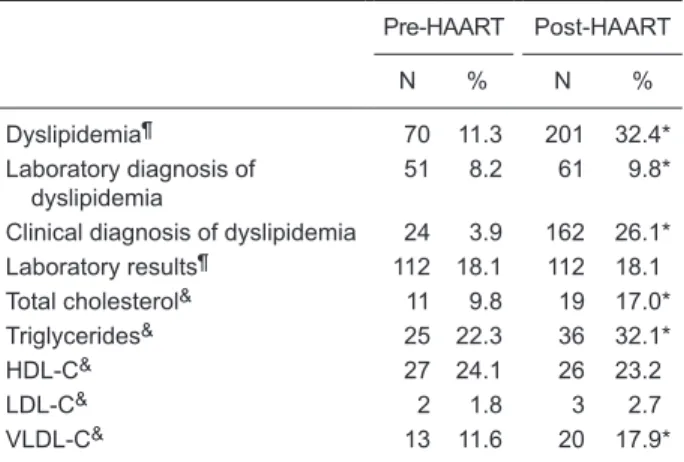 Table 3 shows the differences between ARV regimens  and the association with dyslipidemia/lipodystrophy